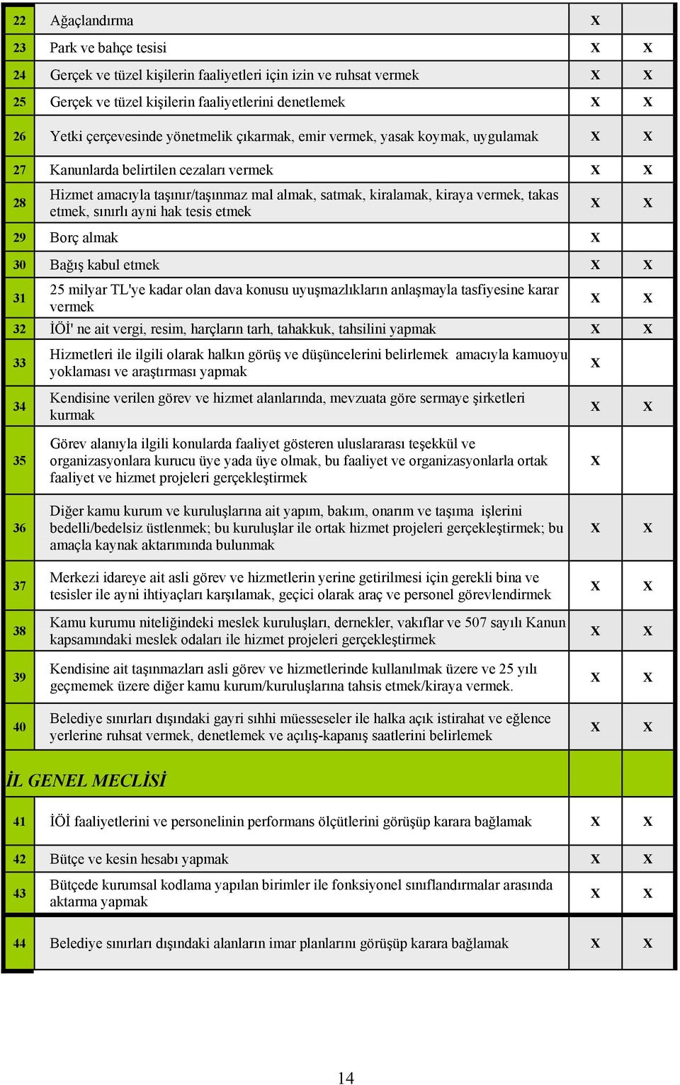 etmek, sınırlı ayni hak tesis etmek 29 Borç almak X 30 Bağış kabul etmek X X 31 25 milyar TL'ye kadar olan dava konusu uyuşmazlıkların anlaşmayla tasfiyesine karar vermek 32 İÖİ' ne ait vergi, resim,