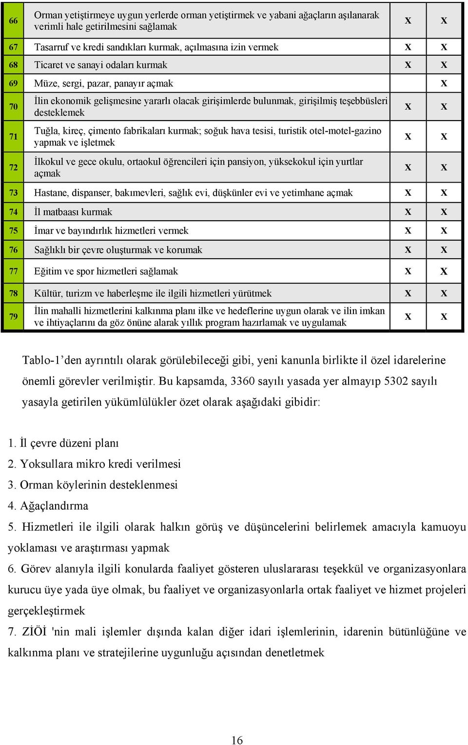 çimento fabrikaları kurmak; soğuk hava tesisi, turistik otel-motel-gazino yapmak ve işletmek İlkokul ve gece okulu, ortaokul öğrencileri için pansiyon, yüksekokul için yurtlar açmak 73 Hastane,