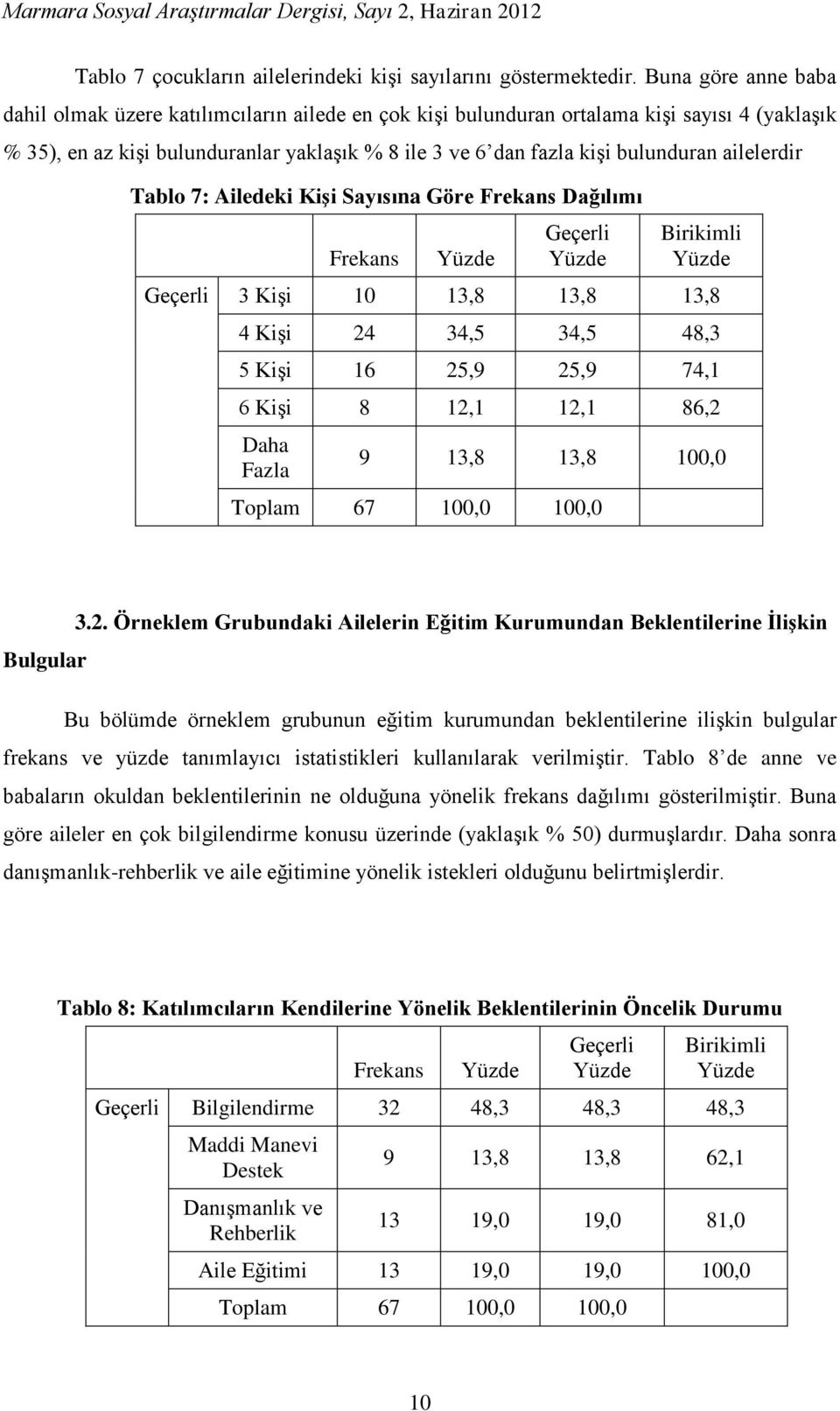 ailelerdir Tablo 7: Ailedeki Kişi Sayısına Göre Dağılımı 3 Kişi 10 13,8 13,8 13,8 4 Kişi 24