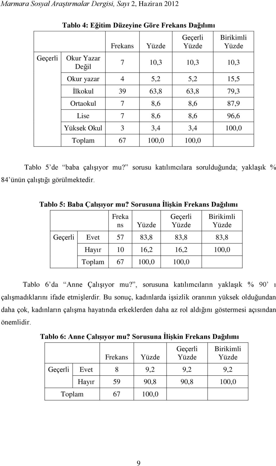 Sorusuna İlişkin Dağılımı Freka ns Evet 57 83,8 83,8 83,8 Hayır 10 16,2 16,2 100,0 Tablo 6 da Anne Çalışıyor mu?, sorusuna katılımcıların yaklaşık % 90 ı çalışmadıklarını ifade etmişlerdir.