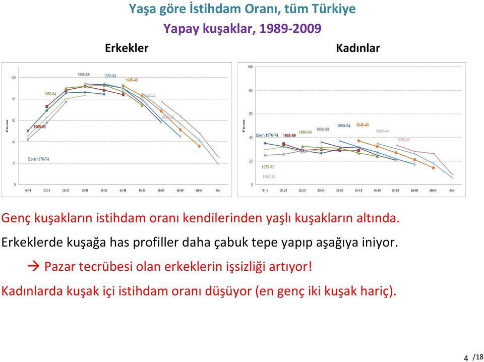 Erkeklerde kuşağa has profiller daha çabuk tepe yapıp aşağıya iniyor.