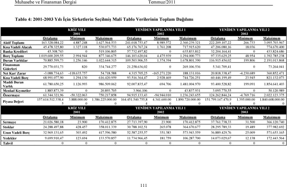 733 3.095.703.967 Kısa Vadeli Alacak 45.478.325,80 1.327.118 530.073.733 65.176.767,24 1.761.208 717.915.620 47.206.080,16 18.036 774.670.400 Banka Kredileri 45.308.743 0 519.106.805 57.732.