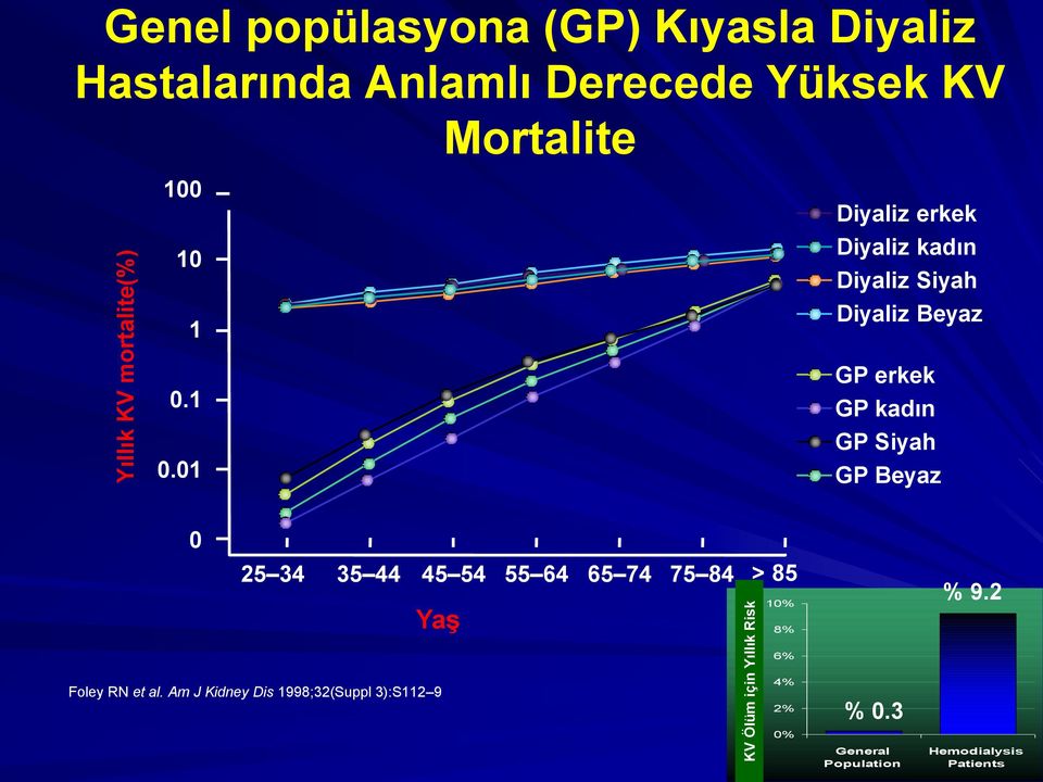 1 0.1 0.01 GP erkek GP kadın GP Siyah GP Beyaz 0 25 34 35 44 45 54 55 64 65 74 75 84 > 85 Yaş 10% 8% % 9.