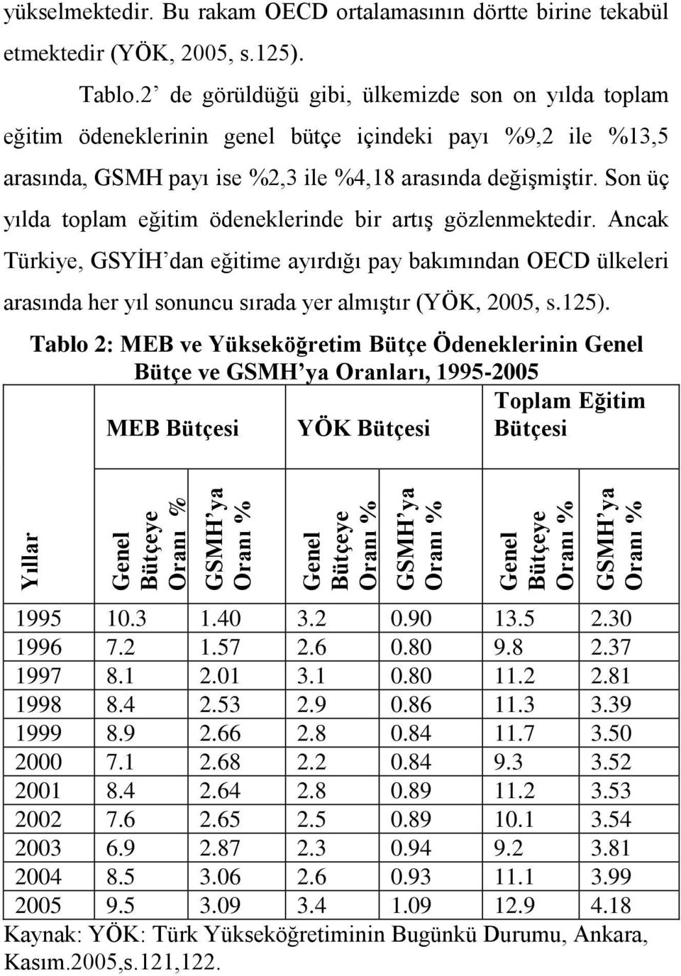 2 de görüldüğü gibi, ülkemizde son on yılda toplam eğitim ödeneklerinin genel bütçe içindeki payı %9,2 ile %13,5 arasında, GSMH payı ise %2,3 ile %4,18 arasında değişmiştir.