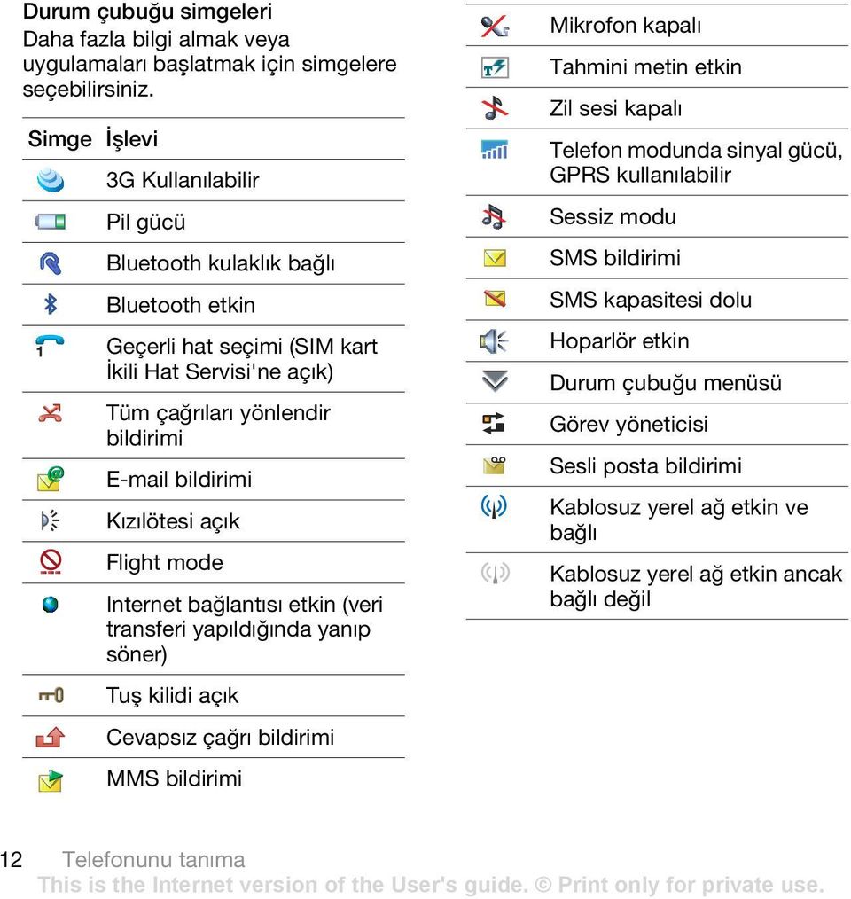 Kızılötesi açık Flight mode Internet bağlantısı etkin (veri transferi yapıldığında yanıp söner) Tuş kilidi açık Cevapsız çağrı bildirimi MMS bildirimi Mikrofon kapalı Tahmini metin etkin