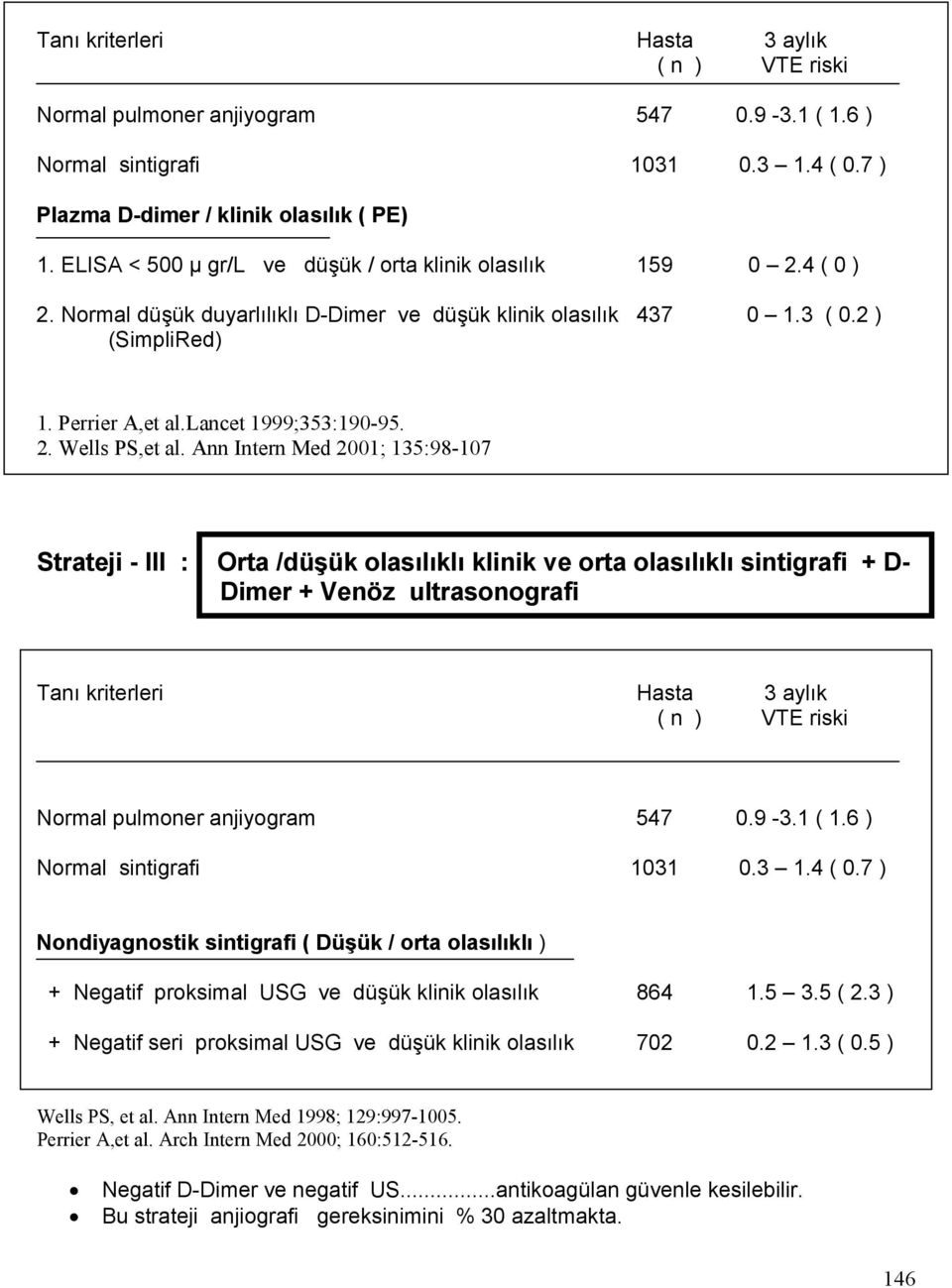 lancet 1999;353:190-95. 2. Wells PS,et al.