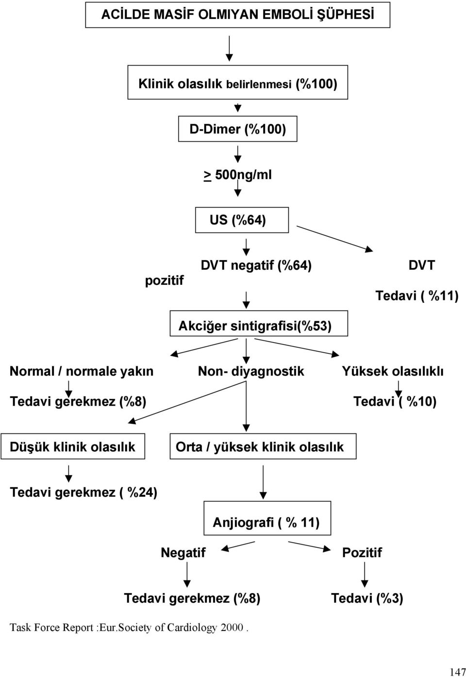 olasılıklı Tedavi gerekmez (%8) Tedavi ( %10) Düşük klinik olasılık Orta / yüksek klinik olasılık Tedavi gerekmez (