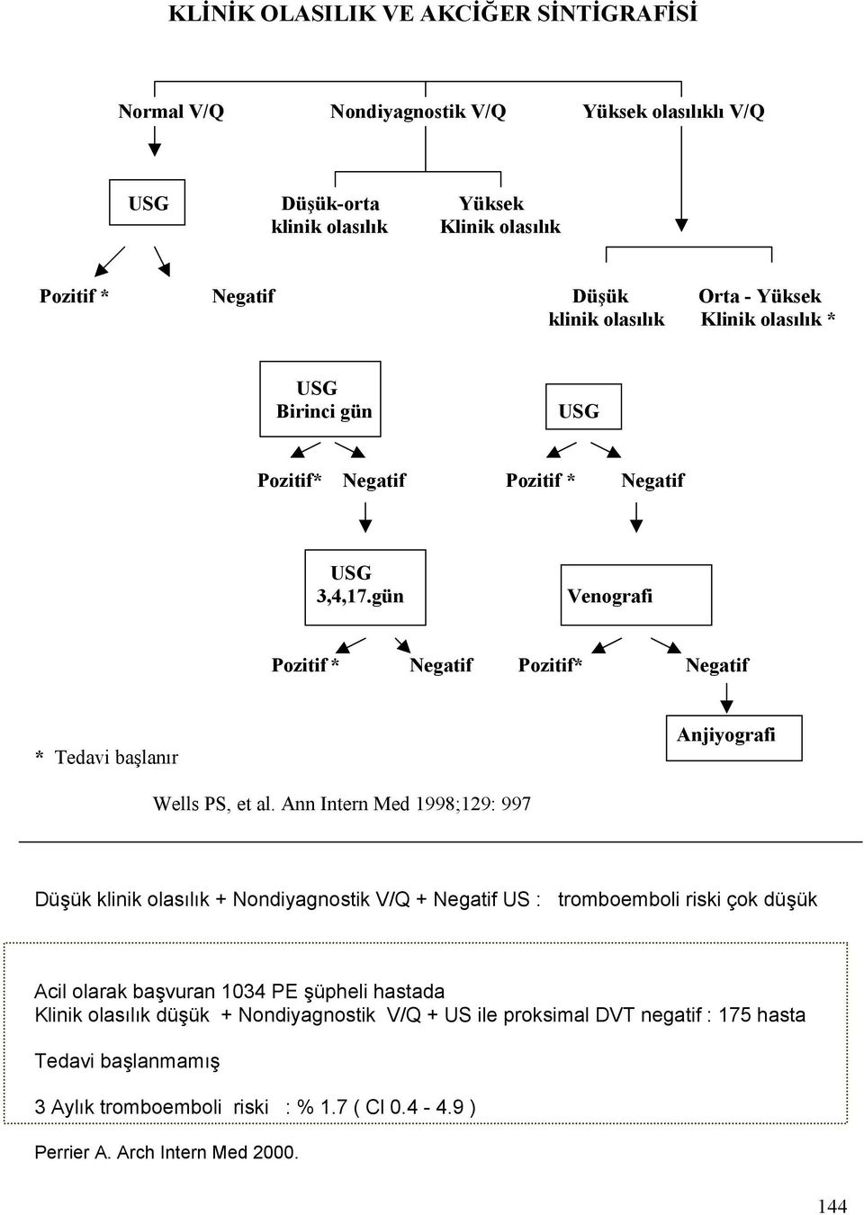 gün Venografi Pozitif * Negatif Pozitif* Negatif * Tedavi başlanır Anjiyografi Wells PS, et al.