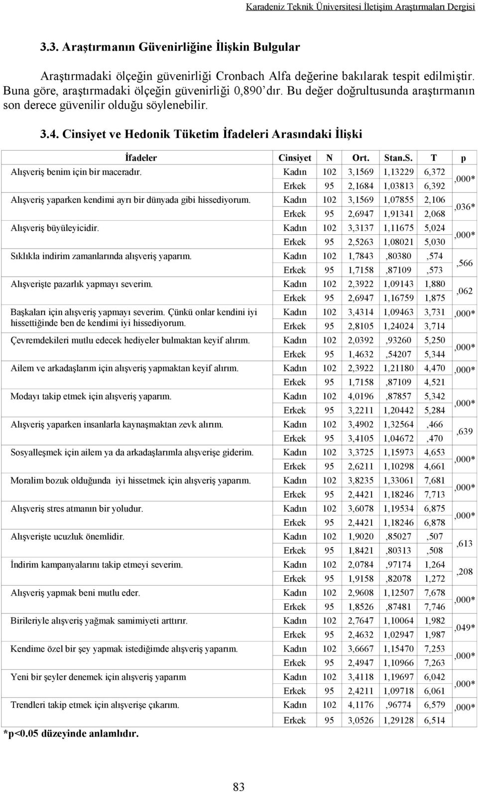 an.S. T p Alışveriş benim için bir maceradır. Kadın 102 3,1569 1,13229 6,372,000* Erkek 95 2,1684 1,03813 6,392 Alışveriş yaparken kendimi ayrı bir dünyada gibi hissediyorum.