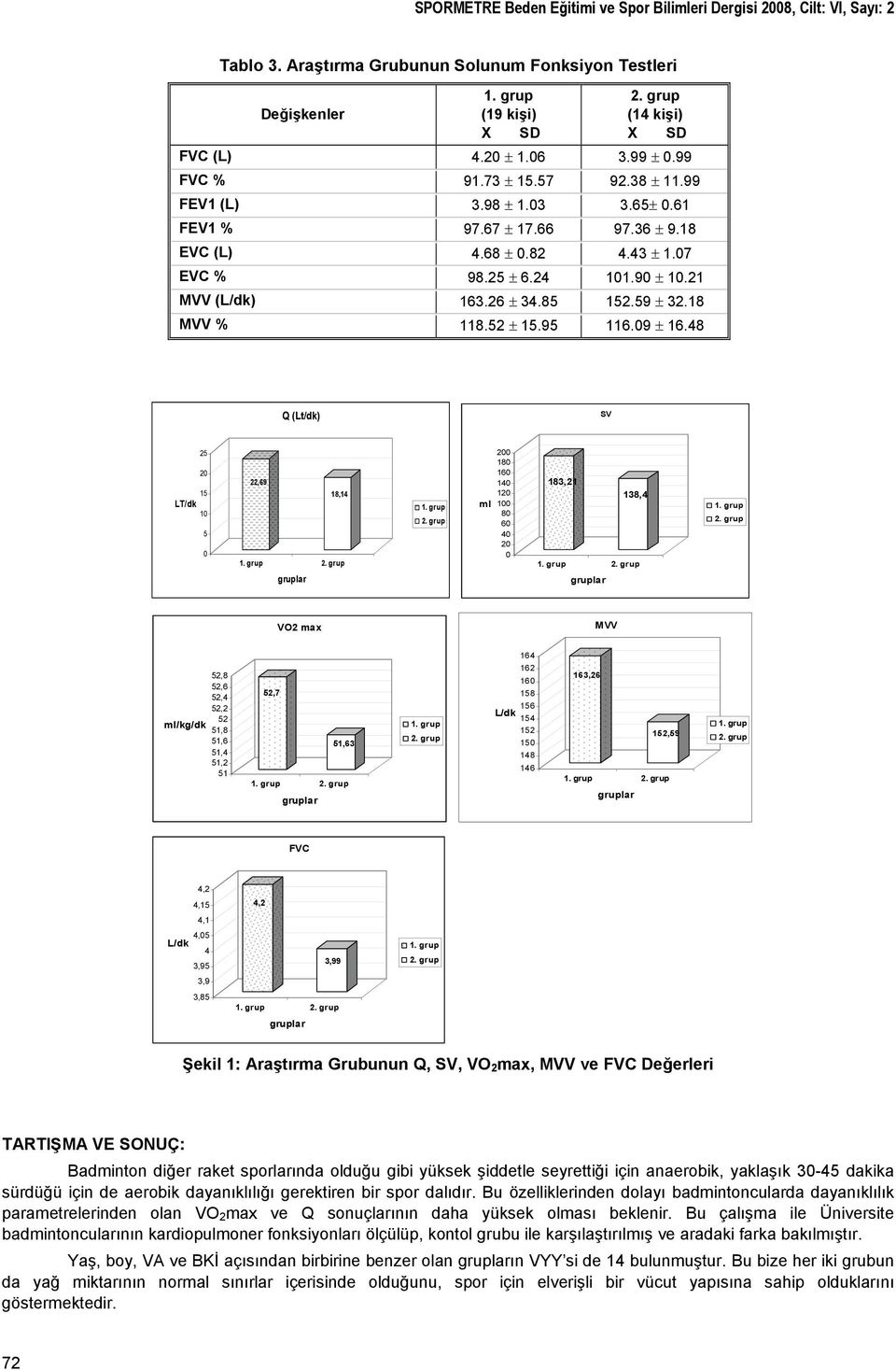 59 ± 32.18 MVV % 118.52 ± 15.95 116.09 ± 16.