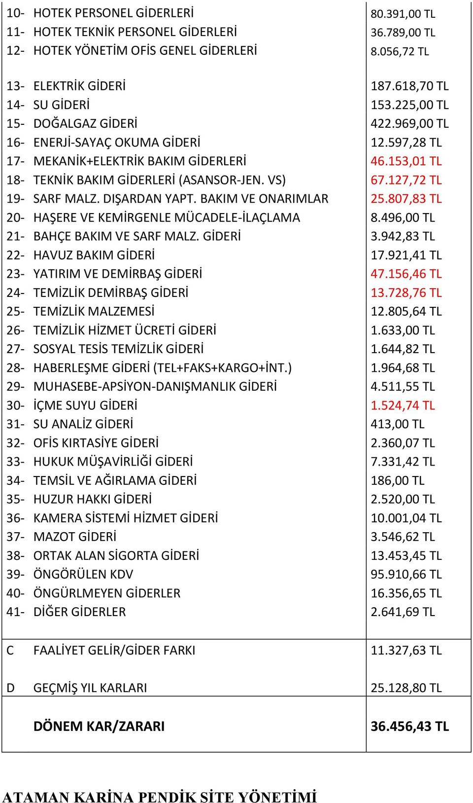 127,72 TL 19- SARF MALZ. DIŞARDAN YAPT. BAKIM VE ONARIMLAR 25.807,83 TL 20- HAŞERE VE KEMİRGENLE MÜCADELE-İLAÇLAMA 8.496,00 TL 21- BAHÇE BAKIM VE SARF MALZ. GİDERİ 3.