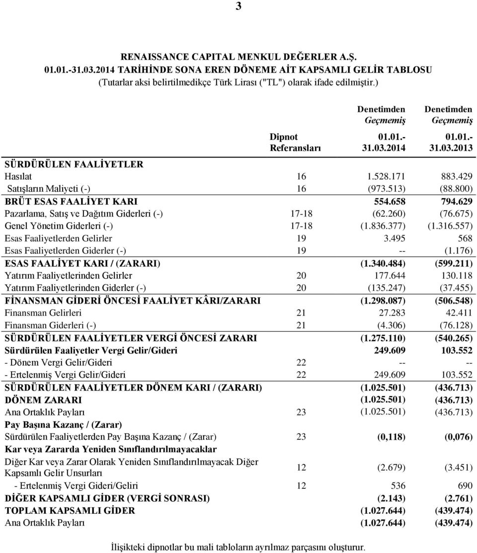 260) (76.675) Genel Yönetim Giderleri (-) 17-18 (1.836.377) (1.316.557) Esas Faaliyetlerden Gelirler 19 3.495 568 Esas Faaliyetlerden Giderler (-) 19 -- (1.176) ESAS FAALİYET KARI / (ZARARI) (1.340.