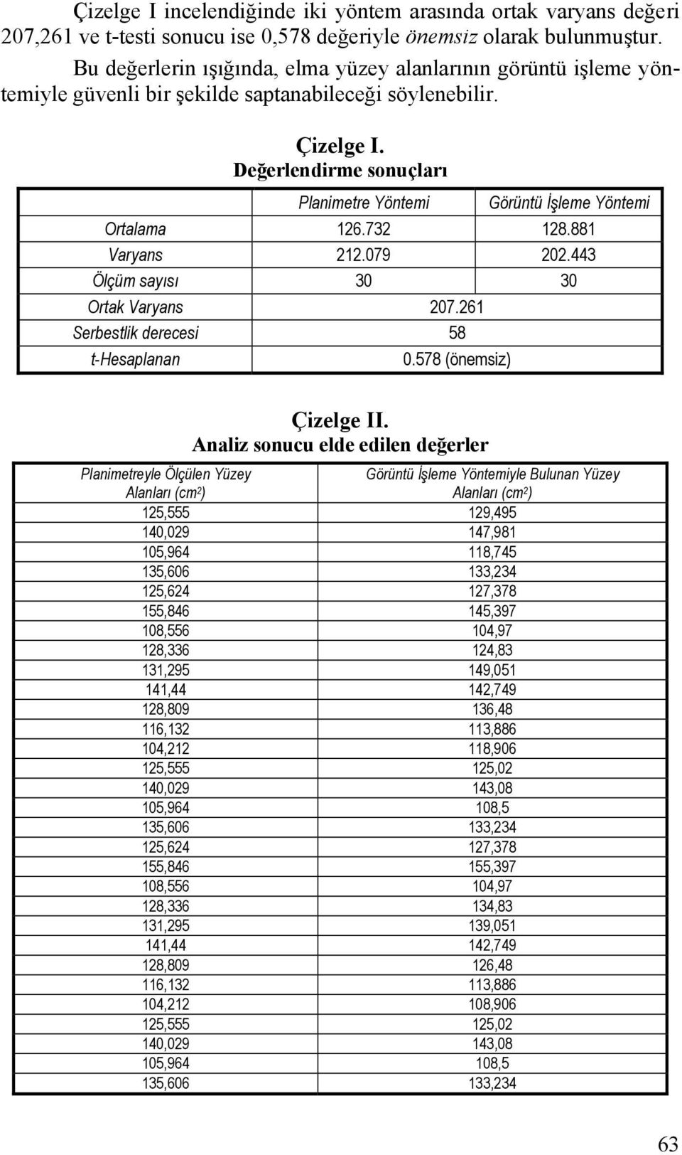 Değerlendirme sonuçları Planimetre Yöntemi Görüntü İşleme Yöntemi Ortalama 126.732 128.881 Varyans 212.079 202.443 Ölçüm sayısı 30 30 Ortak Varyans 207.261 Serbestlik derecesi 58 t-hesaplanan 0.