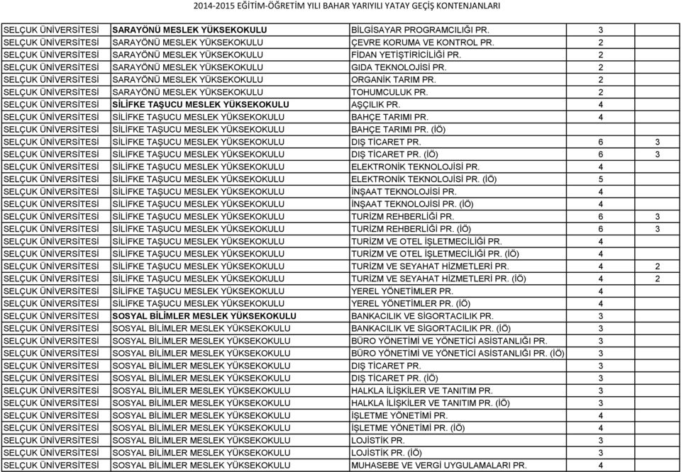 2 SELÇUK ÜNİVERSİTESİ SARAYÖNÜ MESLEK YÜKSEKOKULU ORGANİK TARIM PR. 2 SELÇUK ÜNİVERSİTESİ SARAYÖNÜ MESLEK YÜKSEKOKULU TOHUMCULUK PR. 2 SELÇUK ÜNİVERSİTESİ SİLİFKE TAŞUCU MESLEK YÜKSEKOKULU AŞÇILIK PR.