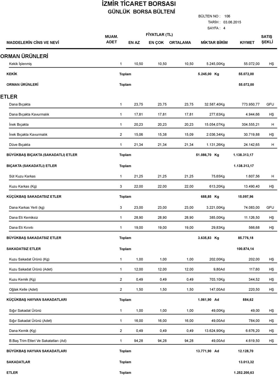 944,66 HŞ 1 20,23 20,23 20,23 15.054,07Kg 304.555,21 H 2 15,06 15,38 15,09 2.036,34Kg 30.719,88 HŞ 1 21,34 21,34 21,34 1.131,26Kg 24.142,65 H BÜYÜKBAŞ BIÇAKTA (SAKADATLI) ETLER 51.086,70 Kg 1.138.