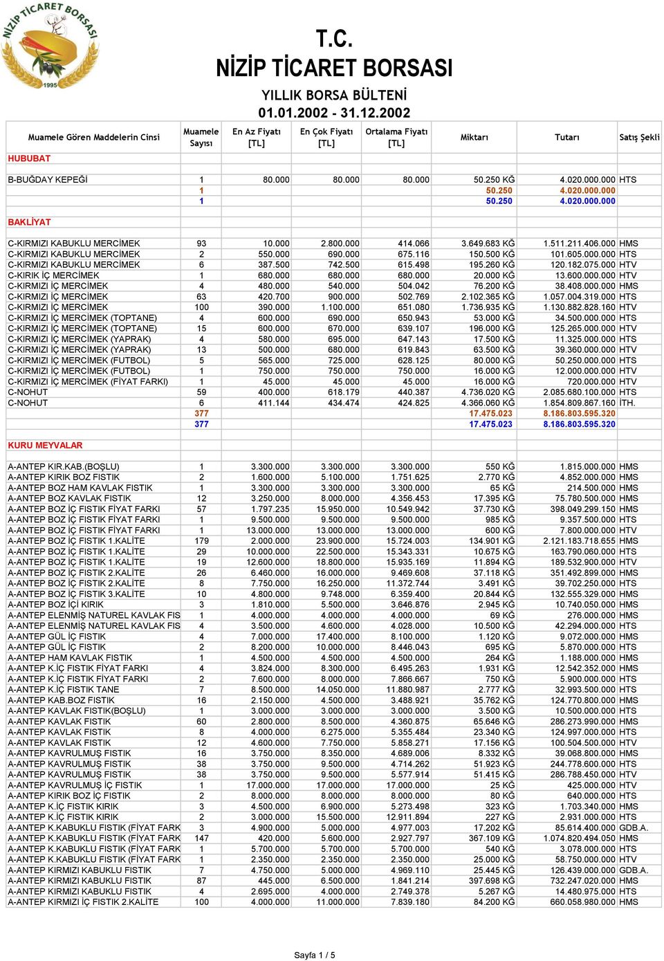 000 HTV C-KIRIK İÇ MERCİMEK 1 680.000 680.000 680.000 20.000 KĞ 13.600.000.000 HTV C-KIRMIZI İÇ MERCİMEK 4 480.000 540.000 504.042 76.200 KĞ 38.408.000.000 HMS C-KIRMIZI İÇ MERCİMEK 63 420.700 900.