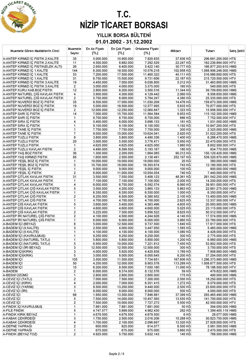 000 HMS A-ANTEP KIRMIZI İÇ 1.KALİTE 53 7.200.000 17.500.000 11.460.322 45.111 KĞ 516.986.600.000 HTS A-ANTEP KIRMIZI İÇ 1.KALİTE 31 6.750.000 15.500.000 9.731.606 22.167 KĞ 215.720.500.000 HTV A-ANTEP KIRMIZI İÇ FISTIK 3.