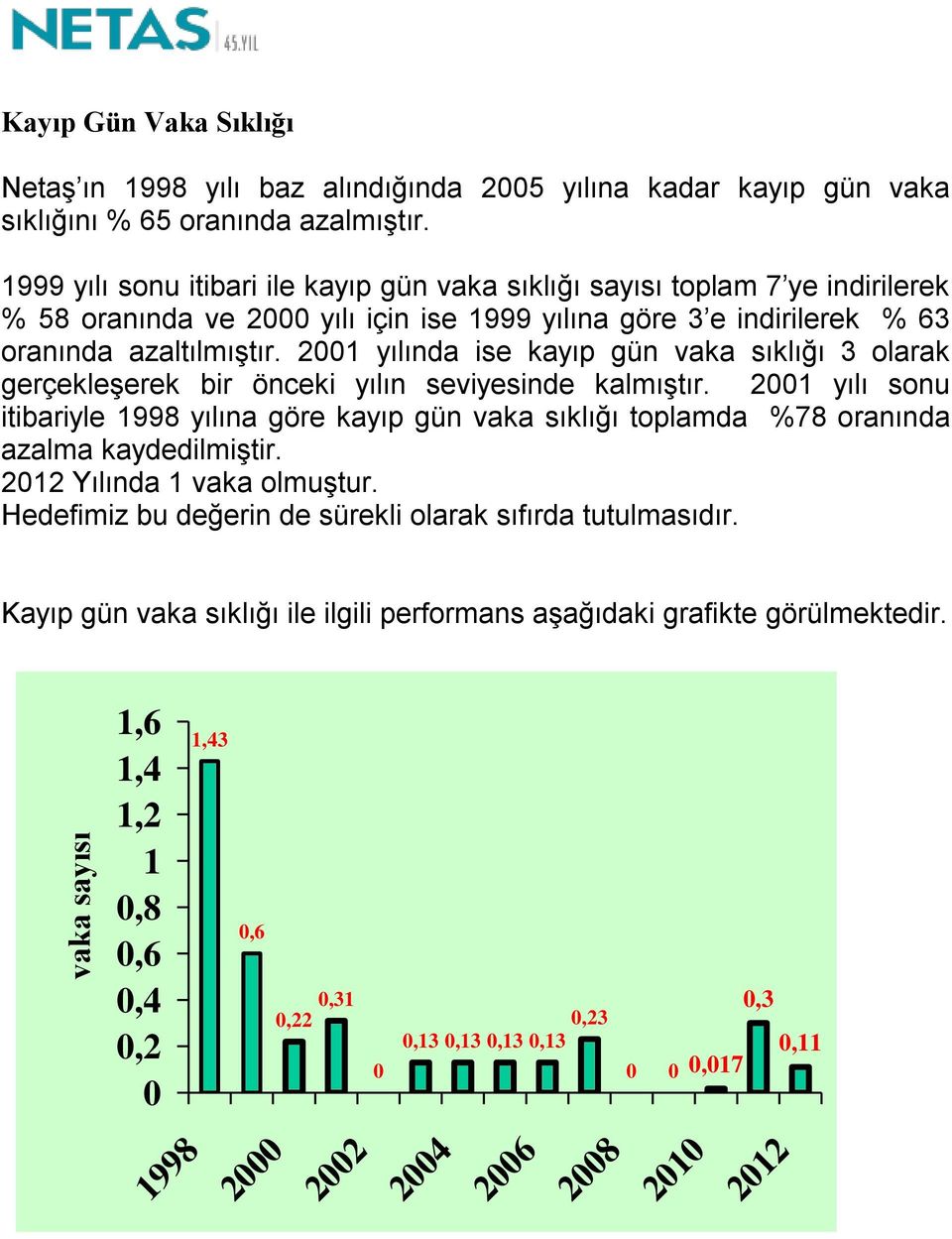 21 yılında ise kayıp gün vaka sıklığı 3 olarak gerçekleşerek bir önceki yılın seviyesinde kalmıştır.