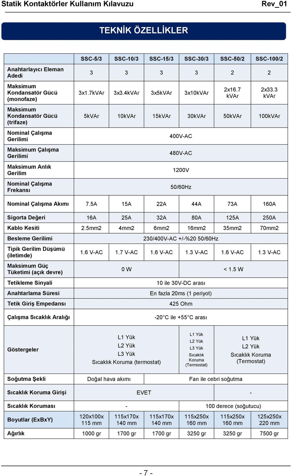 3 kvar Maksimum Kondansatör Gücü (trifaze) Nominal Çalışma Gerilimi Maksimum Çalışma Gerilimi Maksimum Anlık Gerilim Nominal Çalışma Frekansı 5kVAr 10kVAr 15kVAr 30kVAr 50kVAr 100kVAr 400V-AC 480V-AC