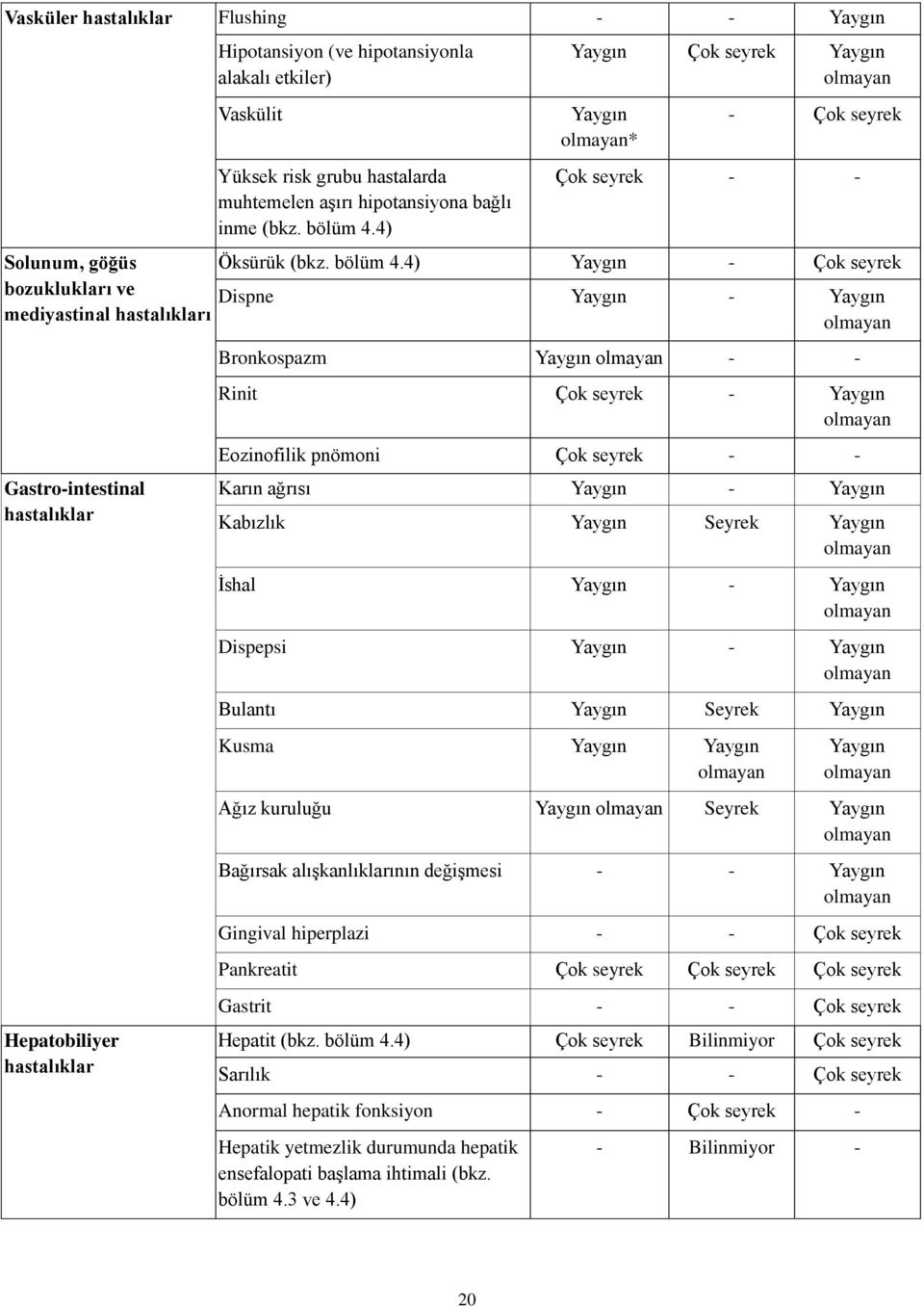 4) - Çok seyrek bozuklukları ve Dispne - mediyastinal hastalıkları Gastro-intestinal hastalıklar Hepatobiliyer hastalıklar Bronkospazm - - Rinit Çok seyrek - Eozinofilik pnömoni Çok seyrek - - Karın