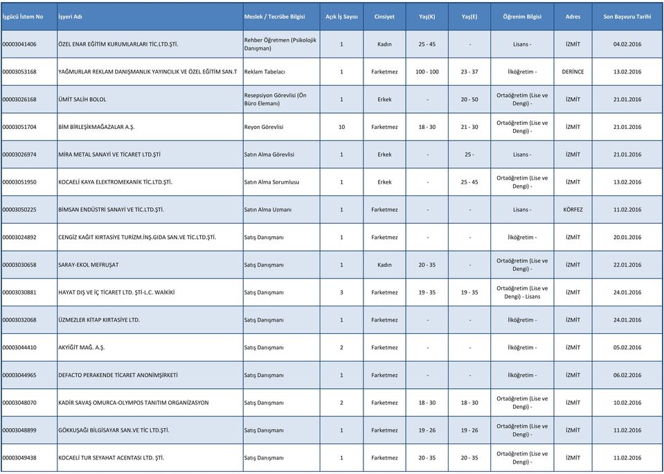 2016 00003026168 ÜMİT SALİH BOLOL Resepsiyon Görevlisi (Ön Büro Elemanı) 1 Erkek - 20-50 İZMİT 21.01.2016 00003051704 BİM BİRLEŞİKMAĞAZALAR A.Ş. Reyon Görevlisi 10 Farketmez 18-30 21-30 İZMİT 21.01.2016 00003026974 MİRA METAL SANAYİ VE TİCARET LTD.