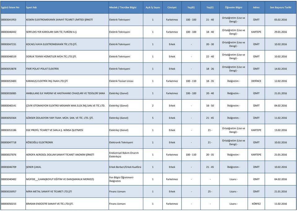 2016 00003048519 DORUK TEKNİK HİZMETLER MÜH.TİC.LTD.ŞTİ. Elektrik Teknisyeni 1 Erkek - 22-40 İZMİT 10.02.2016 00003053878 FİKRİ POLAT-POLAT ELEKTRİK Elektrik Teknisyeni 1 Erkek - 18-26 İZMİT 14.02.2016 00003053483 KARAKUŞ ELEKTRİK İNŞ.