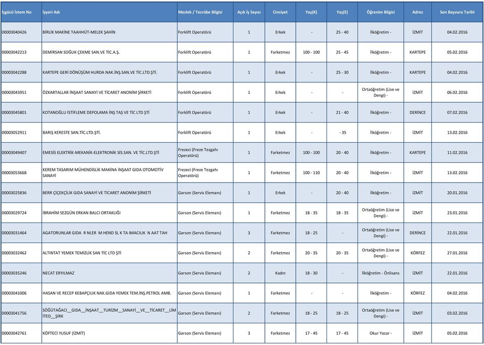 02.2016 00003045801 KOTANOĞLU İSTİFLEME DEPOLAMA İNŞ TAŞ VE TİC LTD ŞTİ Forklift Operatörü 1 Erkek - 21-40 İlköğretim - DERİNCE 07.02.2016 00003052911 BARIŞ KERESTE SAN.TİC.LTD.ŞTİ. Forklift Operatörü 1 Erkek - - 35 İlköğretim - İZMİT 13.