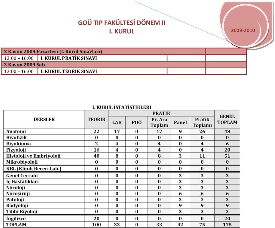 Ara Pratik LAB PDÖ Panel TOPLAM Toplam Toplamı Anatomi 22 17 0 17 9 26 48 Biyofizik 0 0 0 0 0 0 0 Biyokimya 2 4 0 4 0 4 6 Fizyoloji 16 4 0 4 0 4 20 Histoloji ve