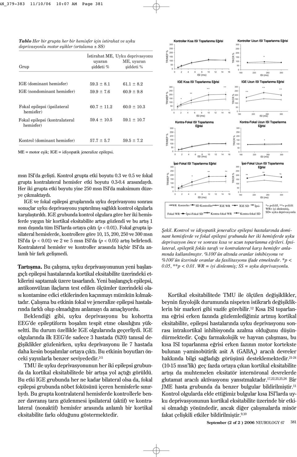 8 IGE K sa ISI Toparlanma IGE Uzun ISI Toparlanma IGE (nondominant hemisfer) Fokal epilepsi (ipsilateral hemisfer) Fokal epilepsi (kontralateral hemisfer) 60.7 11.2 60.0 10.3 59.4 10.5 59.1 10.