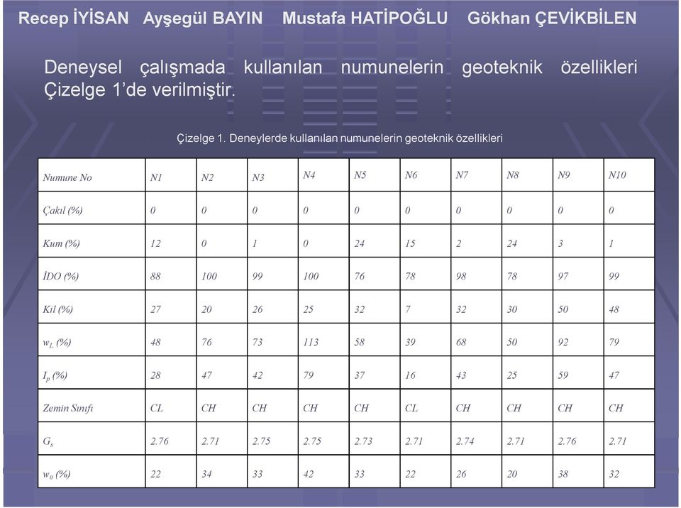 Deneylerde kullanılan numunelerin geoteknik özellikleri Numune No N1 N2 N3 N4 N5 N6 N7 N8 N9 N10 Çakıl (%) 0 0 0 0 0 0 0 0 0 0 Kum (%) 12 0 1 0 24 15 2