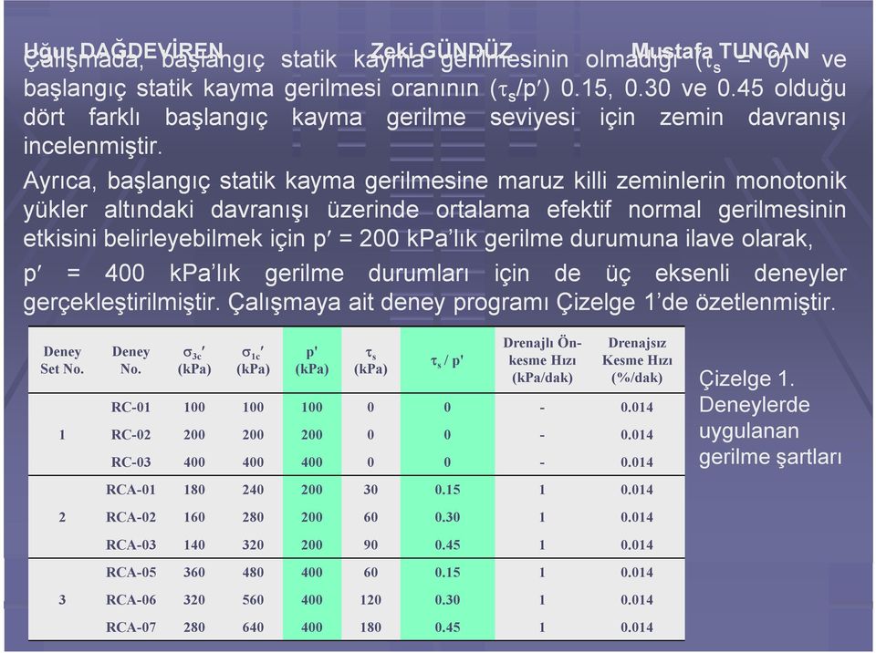 Ayrıca, başlangıç statik kayma gerilmesine maruz killi zeminlerin monotonik yükler altındaki davranışı üzerinde ortalama efektif normal gerilmesinin etkisini belirleyebilmek için p = 200 kpa lık