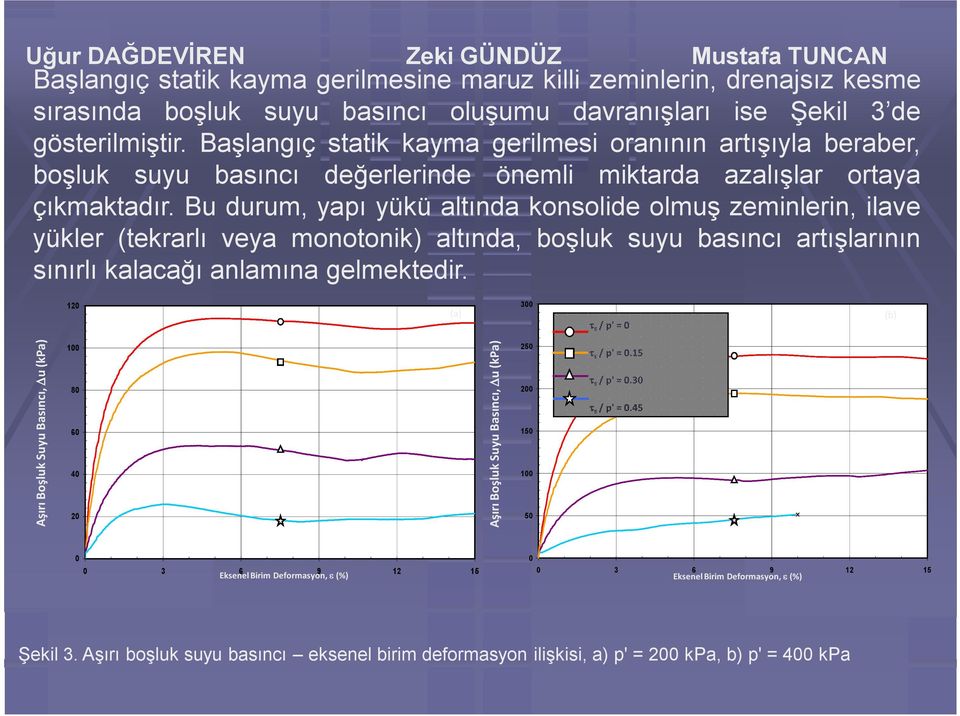 Bu durum, yapı yükü altında konsolide olmuş zeminlerin, ilave yükler (tekrarlı veya monotonik) altında, boşluk suyu basıncı artışlarının sınırlı kalacağı anlamına gelmektedir.