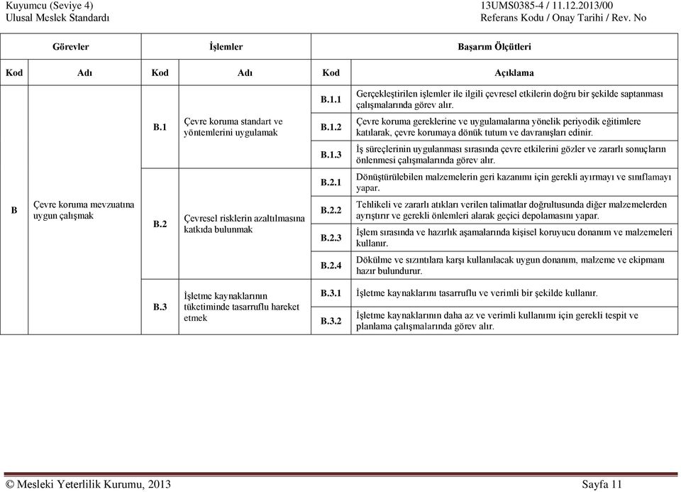 B.2.1 Dönüştürülebilen malzemelerin geri kazanımı için gerekli ayırmayı ve sınıflamayı yapar. B Çevre koruma mevzuatına uygun çalışmak B.2 Çevresel risklerin azaltılmasına katkıda bulunmak B.2.2 B.2.3 Tehlikeli ve zararlı atıkları verilen talimatlar doğrultusunda diğer malzemelerden ayrıştırır ve gerekli önlemleri alarak geçici depolamasını yapar.