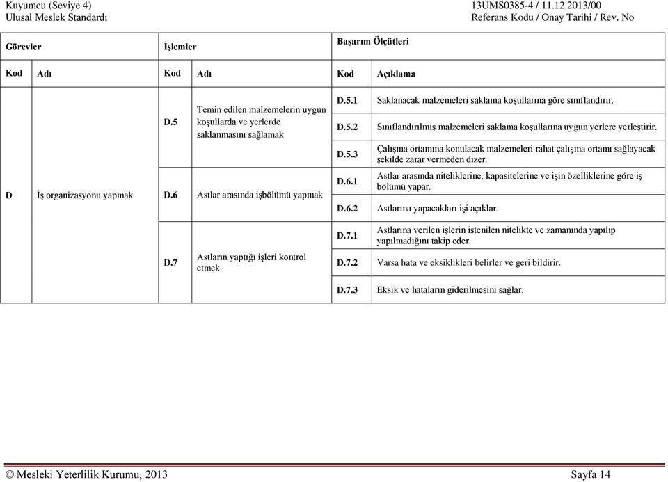 D İş organizasyonu yapmak D.6 Astlar arasında işbölümü yapmak D.6.1 D.6.2 Astlar arasında niteliklerine, kapasitelerine ve işin özelliklerine göre iş bölümü yapar. Astlarına yapacakları işi açıklar.