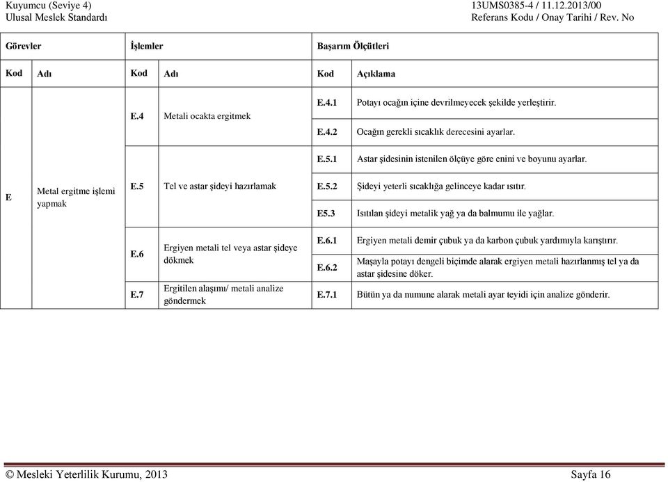 3 Isıtılan şideyi metalik yağ ya da balmumu ile yağlar. E.6 E.7 Ergiyen metali tel veya astar şideye dökmek Ergitilen alaşımı/ metali analize göndermek E.6.1 E.6.2 E.7.1 Ergiyen metali demir çubuk ya da karbon çubuk yardımıyla karıştırır.