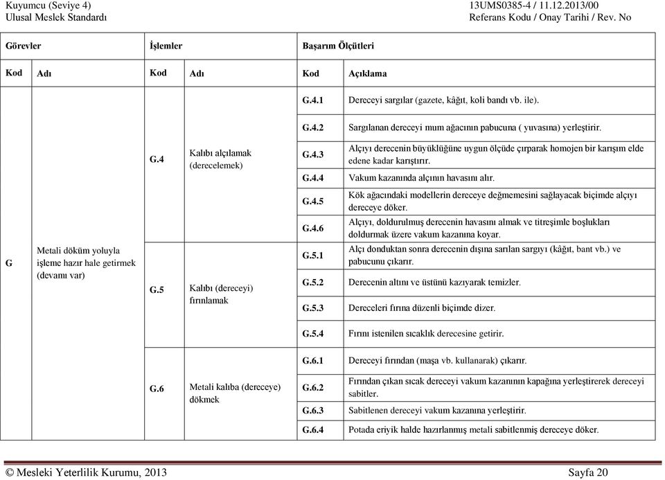 G Metali döküm yoluyla işleme hazır hale getirmek (devamı var) G.5 Kalıbı (dereceyi) fırınlamak G.4.5 G.4.6 G.5.1 G.5.2 G.5.3 Kök ağacındaki modellerin dereceye değmemesini sağlayacak biçimde alçıyı dereceye döker.