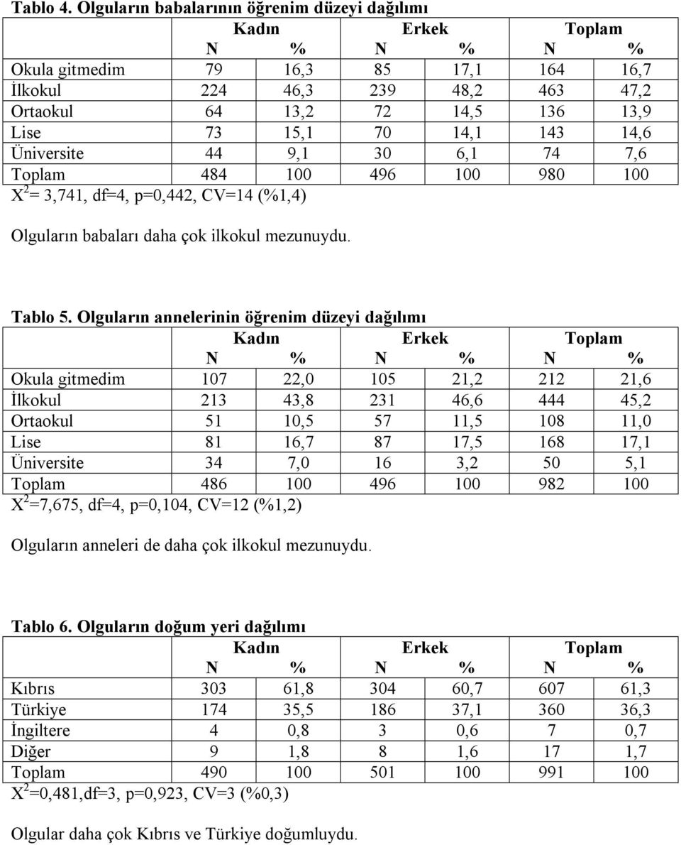 9,1 30 6,1 74 7,6 484 100 496 100 980 100 X 2 = 3,741, df=4, p=0,442, CV=14 (%1,4) Olguların babaları daha çok ilkokul mezunuydu. Tablo 5.