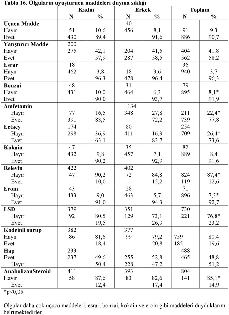 Ectacy Hayır Evet Kokain Hayır Evet Relevin Hayır Evet Eroin Hayır Evet LSD Hayır Evet Kodeinli şurup Hayır Evet Hap Evet Hayır AnabolizanSteroid Hayır Evet *p<0,05 200 275 42,1 57,9 18 462 3,8 96,3