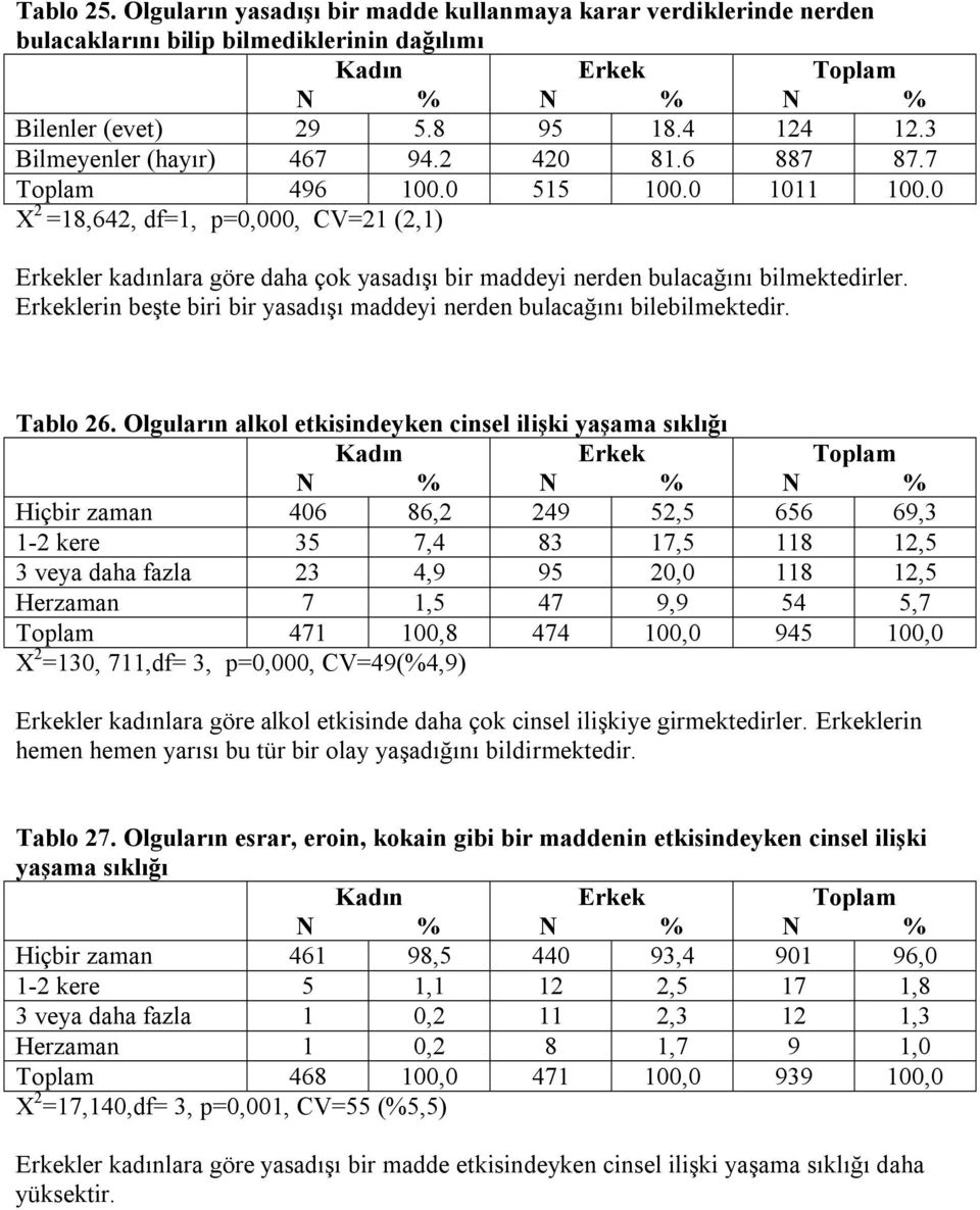 0 X 2 =18,642, df=1, p=0,000, CV=21 (2,1) ler kadınlara göre daha çok yasadışı bir maddeyi nerden bulacağını bilmektedirler. lerin beşte biri bir yasadışı maddeyi nerden bulacağını bilebilmektedir.