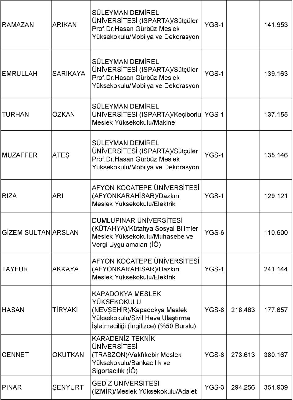 600 TAYFUR AKKAYA Meslek Yüksekokulu/Elektrik YGS-1 241.