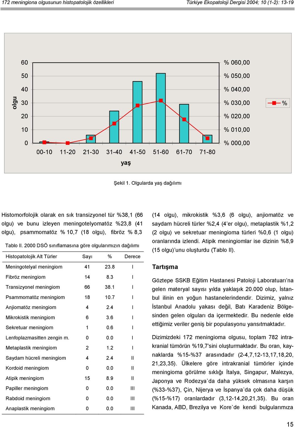 Olgularda yaş dağılımı Histomorfolojik olarak en sık transizyonel tür %38,1 (66 olgu) ve bunu izleyen meningotelyomatöz %23,8 (41 olgu), psammomatöz % 10,7 (18 olgu), fibröz % 8,3 Tablo li.