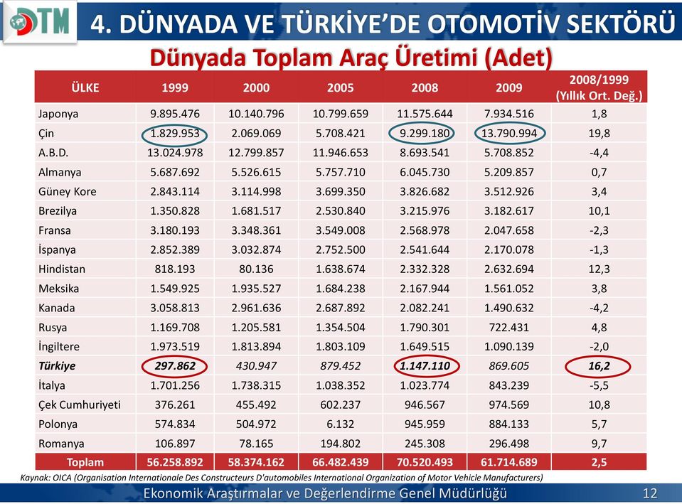 857 0,7 Güney Kore 2.843.114 3.114.998 3.699.350 3.826.682 3.512.926 3,4 Brezilya 1.350.828 1.681.517 2.530.840 3.215.976 3.182.617 10,1 Fransa 3.180.193 3.348.361 3.549.008 2.568.978 2.047.