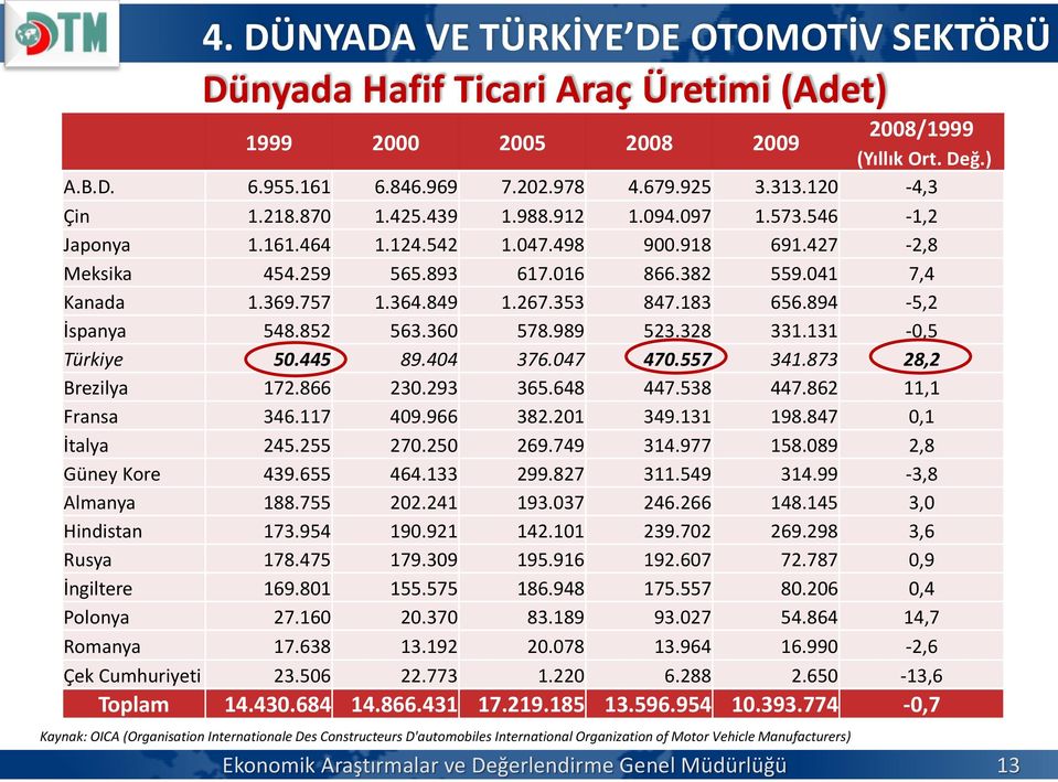 849 1.267.353 847.183 656.894-5,2 İspanya 548.852 563.360 578.989 523.328 331.131-0,5 Türkiye 50.445 89.404 376.047 470.557 341.873 28,2 Brezilya 172.866 230.293 365.648 447.538 447.