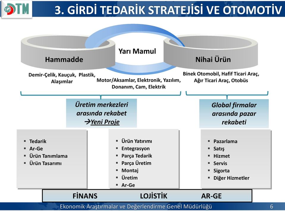 Global firmalar arasında pazar rekabeti Tedarik Ar-Ge Ürün Tanımlama Ürün Tasarımı Ürün Yatırımı Entegrasyon Parça Tedarik Parça Üretim