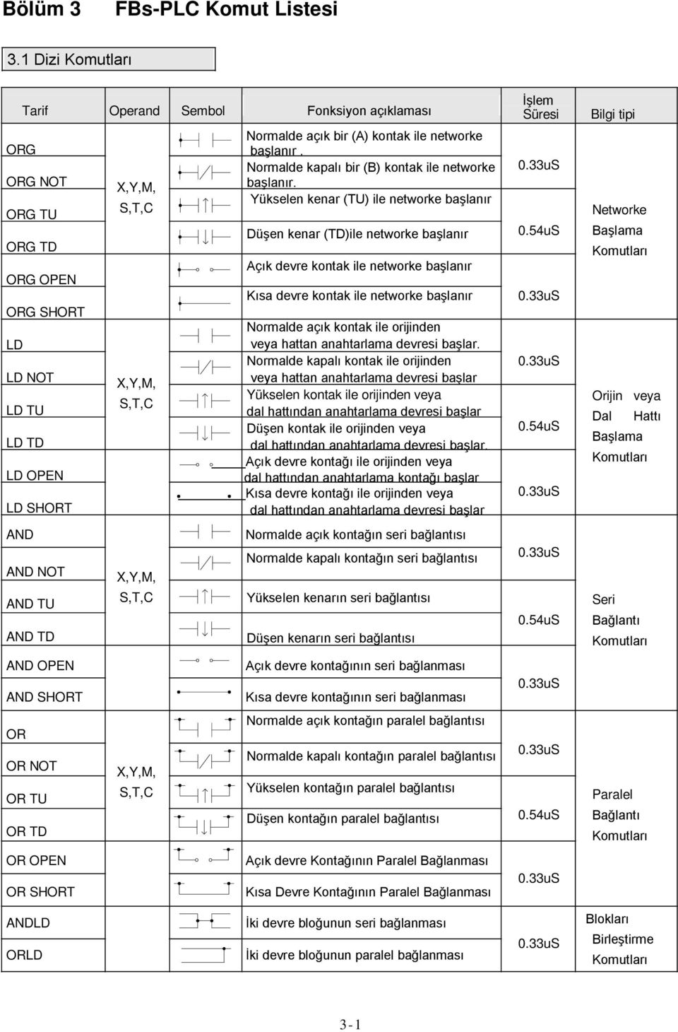 OEN OR SHORT X,Y,M, S,T,C X,Y,M, S,T,C X,Y,M, S,T,C X,Y,M, S,T,C Normalde açık bir (A) kontak ile networke başlanır. Normalde kapalı bir (B) kontak ile networke başlanır.