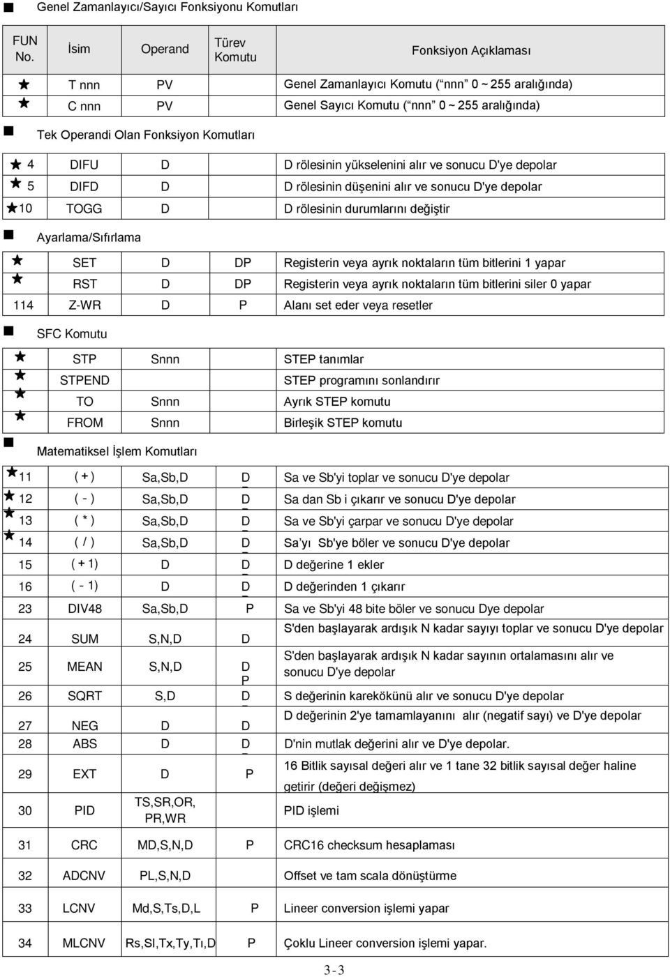 sonucu D'ye 5 DIFD D D rölesinin düşenini alır ve sonucu D'ye 10 TOGG D D rölesinin durumlarını değiştir Ayarlama/Sıfırlama SET D D Registerin veya ayrık noktaların tüm bitlerini 1 yapar RST D D