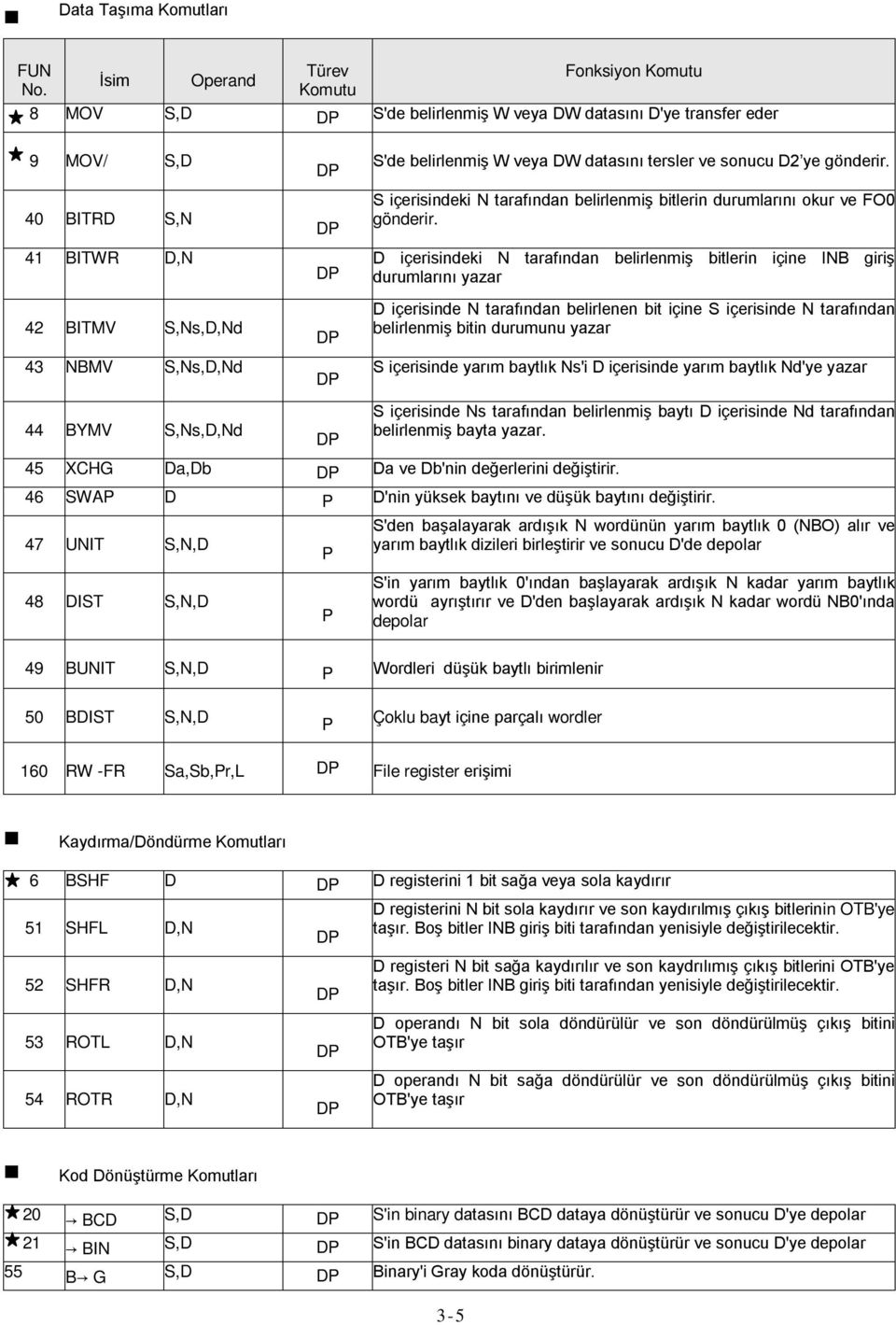 belirlenmiş W veya DW datasını tersler ve sonucu D2 ye gönderir. S içerisindeki N tarafından belirlenmiş bitlerin durumlarını okur ve FO0 gönderir.