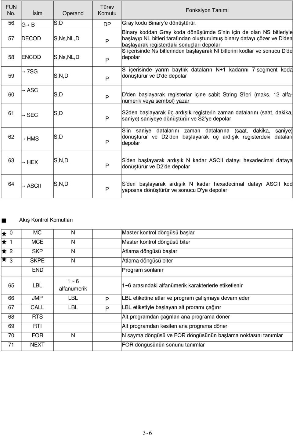 ve D'den başlayarak registerdaki sonuçları S içerisinde Ns bitlerinden başlayarak Nl bitlerini kodlar ve sonucu D'de S içerisinde yarım baytlık dataların N+1 kadarını 7-segment koda dönüştürür ve