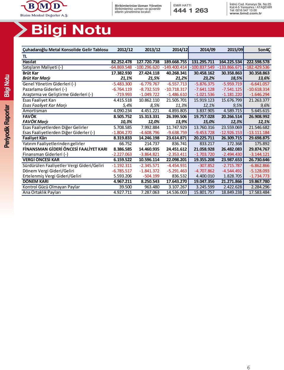 863 30.358.863 Brüt Kar Marjı 21,1% 21,5% 21,2% 23,2% 18,5% 13,6% Genel Yönetim Giderleri (-) -5.483.300-6.779.767-6.557.713-5.876.375-5.959.719-6.641.057 Pazarlama Giderleri (-) -6.764.119-8.732.