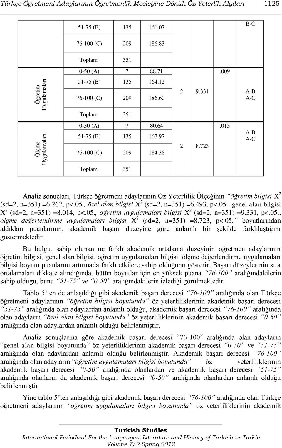 013 A-B A-C Toplam 351 Analiz sonuçları, Türkçe öğretmeni adaylarının Öz Yeterlilik Ölçeğinin öğretim bilgisi X 2 (sd=2, n=351) =6.262, p<.05., özel alan bilgisi X 2 (sd=2, n=351) =6.493, p<.05., genel alan bilgisi X 2 (sd=2, n=351) =8.